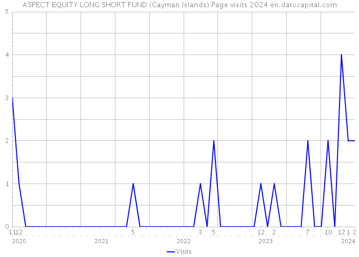 ASPECT EQUITY LONG SHORT FUND (Cayman Islands) Page visits 2024 