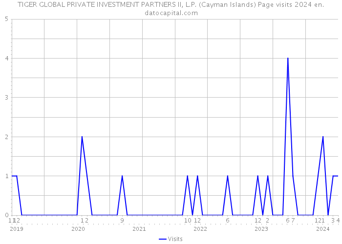 TIGER GLOBAL PRIVATE INVESTMENT PARTNERS II, L.P. (Cayman Islands) Page visits 2024 