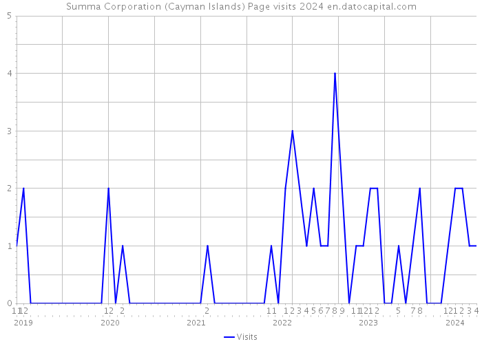 Summa Corporation (Cayman Islands) Page visits 2024 