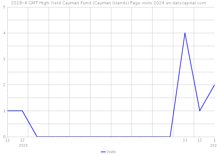 2018-4 GMT High Yield Cayman Fund (Cayman Islands) Page visits 2024 