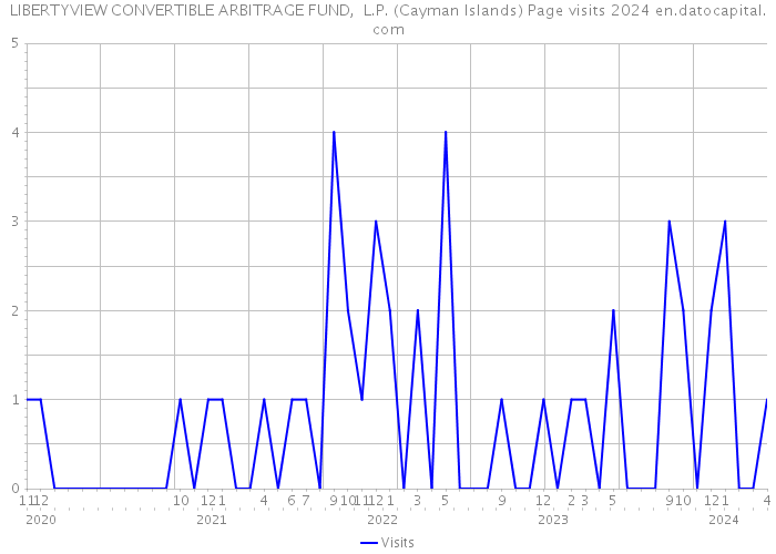 LIBERTYVIEW CONVERTIBLE ARBITRAGE FUND, L.P. (Cayman Islands) Page visits 2024 