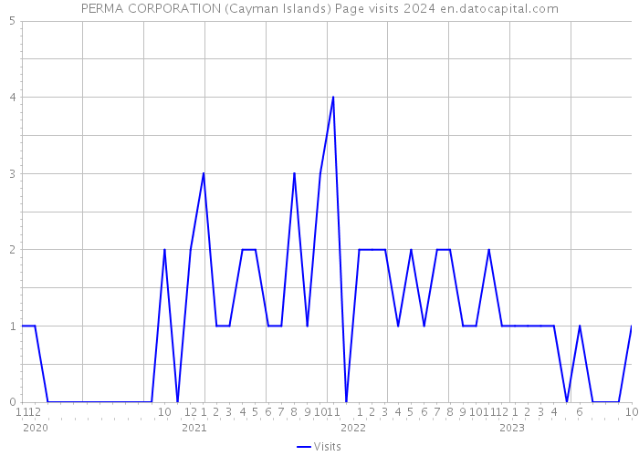 PERMA CORPORATION (Cayman Islands) Page visits 2024 