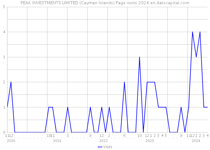 PEAK INVESTMENTS LIMITED (Cayman Islands) Page visits 2024 