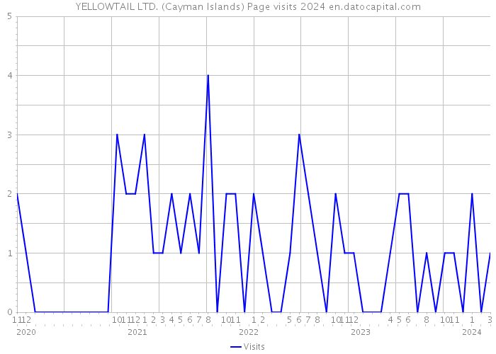 YELLOWTAIL LTD. (Cayman Islands) Page visits 2024 