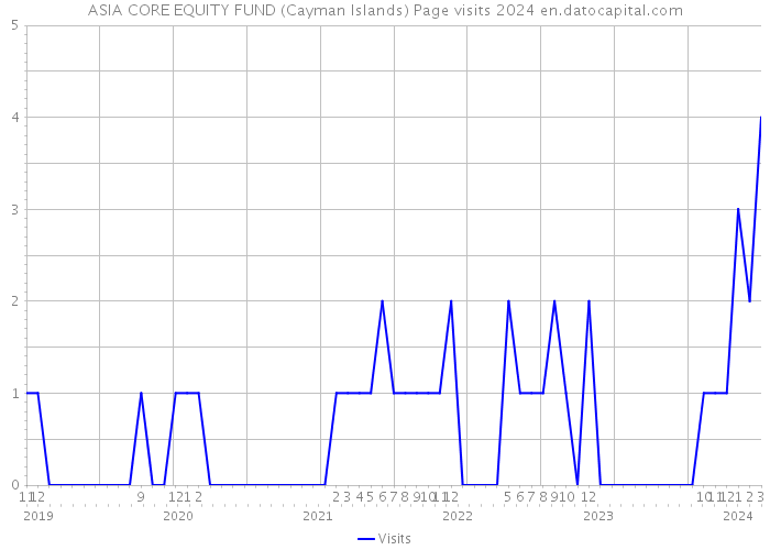 ASIA CORE EQUITY FUND (Cayman Islands) Page visits 2024 