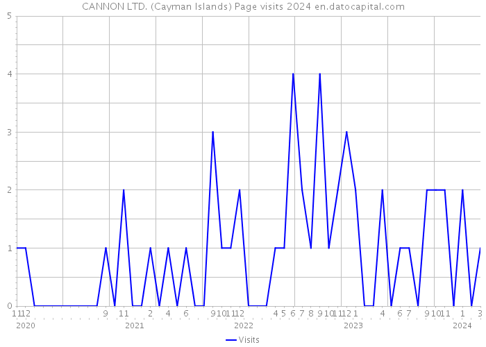 CANNON LTD. (Cayman Islands) Page visits 2024 