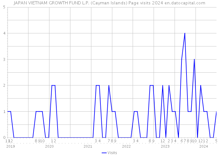 JAPAN VIETNAM GROWTH FUND L.P. (Cayman Islands) Page visits 2024 