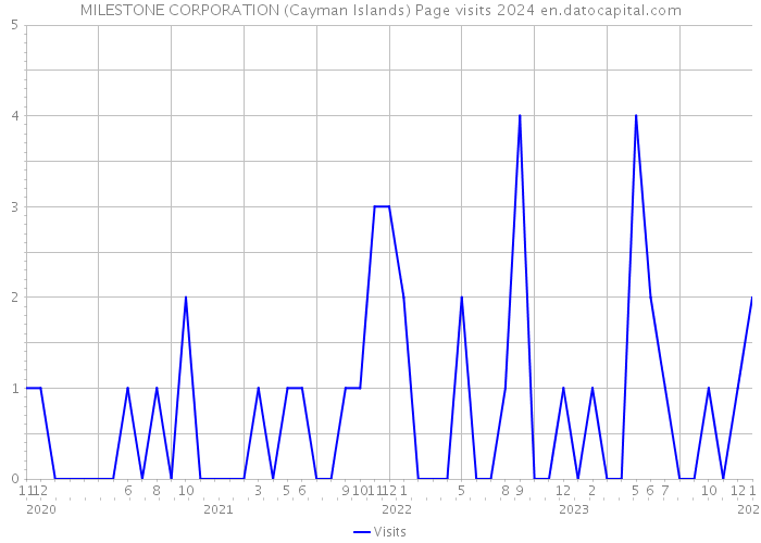 MILESTONE CORPORATION (Cayman Islands) Page visits 2024 