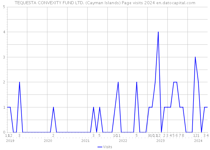 TEQUESTA CONVEXITY FUND LTD. (Cayman Islands) Page visits 2024 