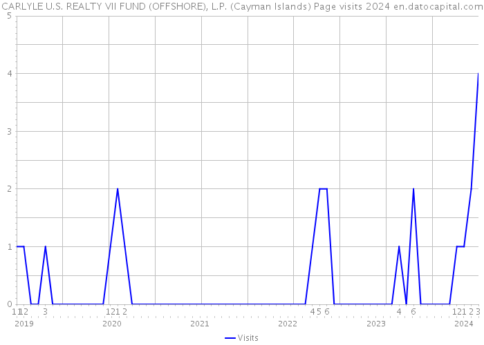 CARLYLE U.S. REALTY VII FUND (OFFSHORE), L.P. (Cayman Islands) Page visits 2024 