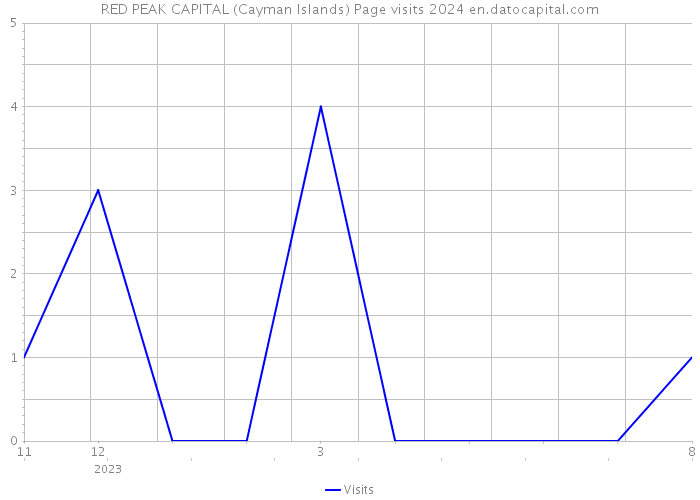 RED PEAK CAPITAL (Cayman Islands) Page visits 2024 