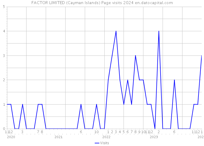 FACTOR LIMITED (Cayman Islands) Page visits 2024 