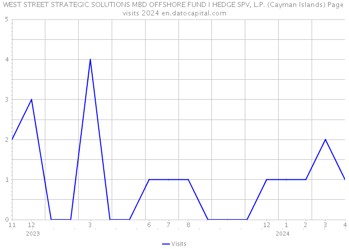 WEST STREET STRATEGIC SOLUTIONS MBD OFFSHORE FUND I HEDGE SPV, L.P. (Cayman Islands) Page visits 2024 