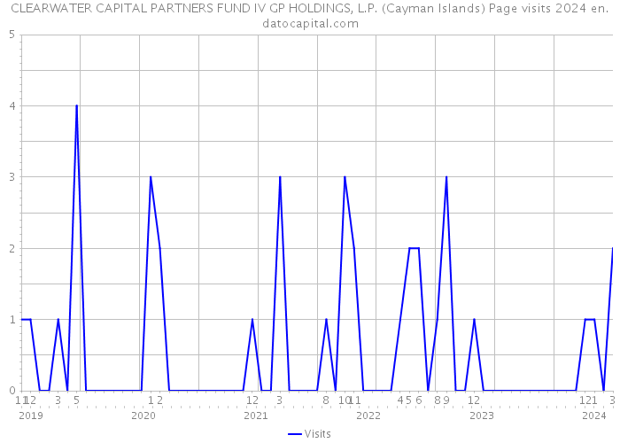 CLEARWATER CAPITAL PARTNERS FUND IV GP HOLDINGS, L.P. (Cayman Islands) Page visits 2024 