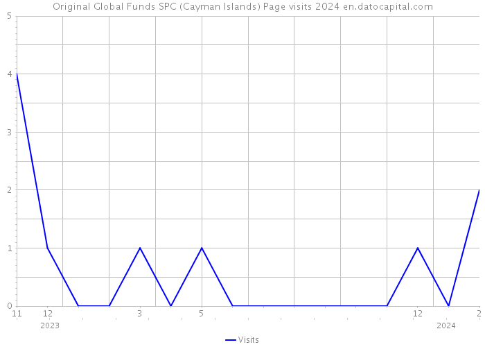 Original Global Funds SPC (Cayman Islands) Page visits 2024 