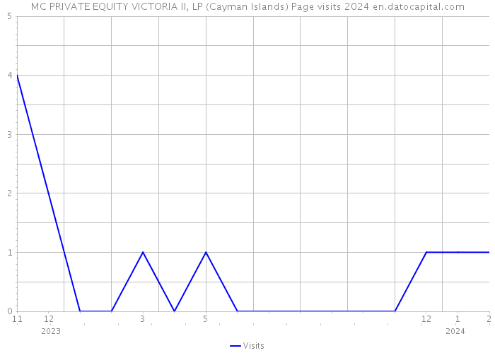 MC PRIVATE EQUITY VICTORIA II, LP (Cayman Islands) Page visits 2024 