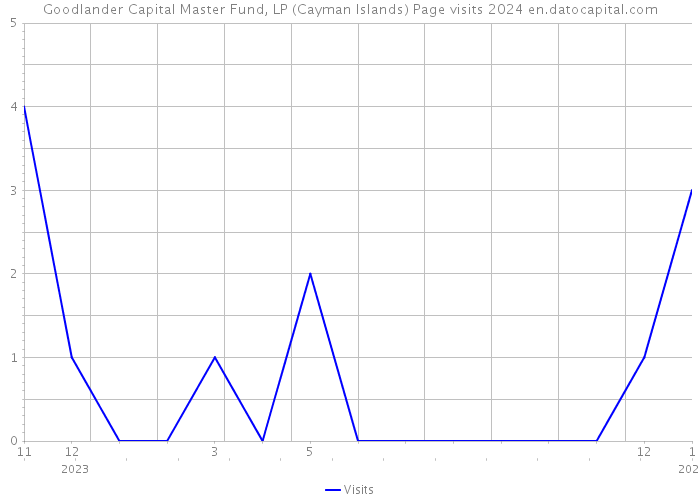 Goodlander Capital Master Fund, LP (Cayman Islands) Page visits 2024 