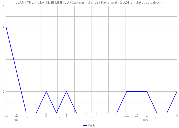 BLANTYRE MULANJE III LIMITED (Cayman Islands) Page visits 2024 