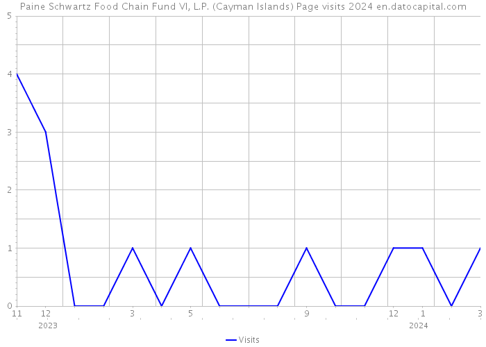 Paine Schwartz Food Chain Fund VI, L.P. (Cayman Islands) Page visits 2024 