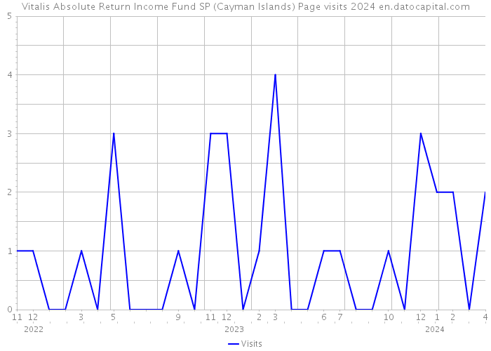 Vitalis Absolute Return Income Fund SP (Cayman Islands) Page visits 2024 