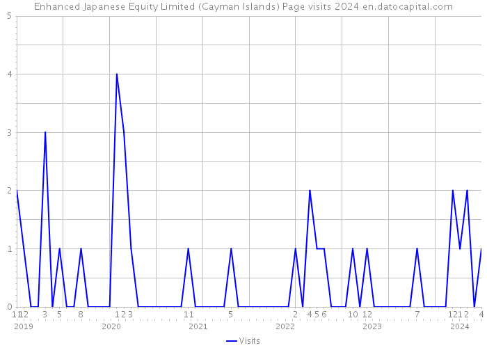 Enhanced Japanese Equity Limited (Cayman Islands) Page visits 2024 
