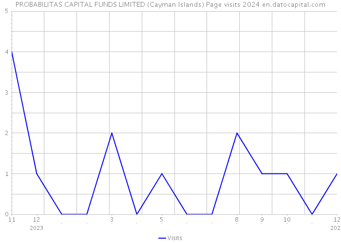 PROBABILITAS CAPITAL FUNDS LIMITED (Cayman Islands) Page visits 2024 