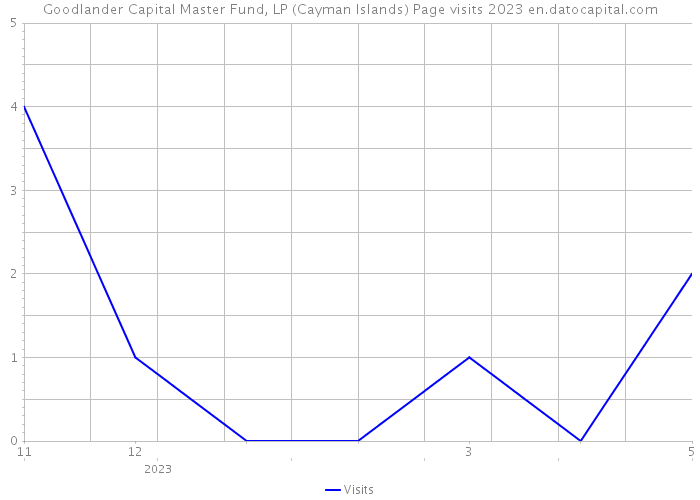 Goodlander Capital Master Fund, LP (Cayman Islands) Page visits 2023 