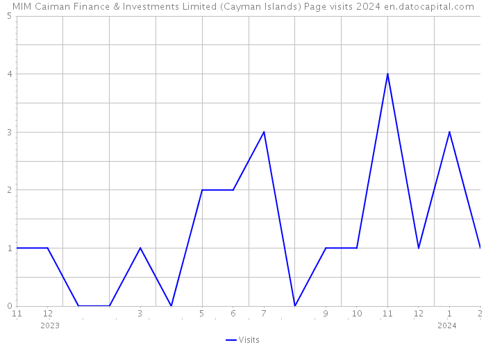 MIM Caiman Finance & Investments Limited (Cayman Islands) Page visits 2024 