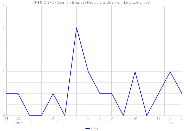 XP MFO SPC (Cayman Islands) Page visits 2024 