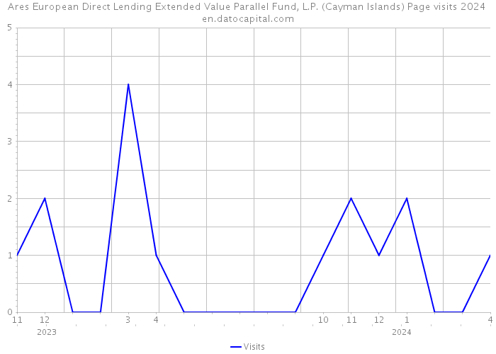 Ares European Direct Lending Extended Value Parallel Fund, L.P. (Cayman Islands) Page visits 2024 