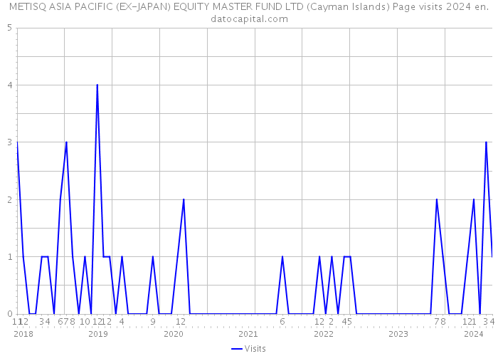 METISQ ASIA PACIFIC (EX-JAPAN) EQUITY MASTER FUND LTD (Cayman Islands) Page visits 2024 