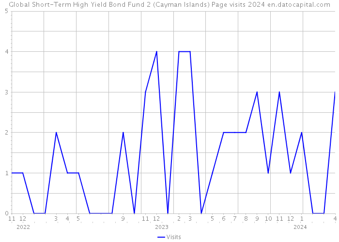 Global Short-Term High Yield Bond Fund 2 (Cayman Islands) Page visits 2024 