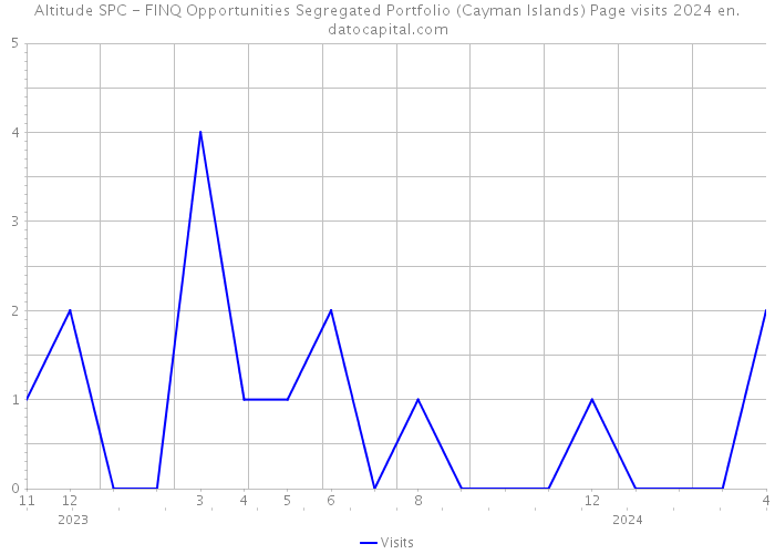 Altitude SPC - FINQ Opportunities Segregated Portfolio (Cayman Islands) Page visits 2024 