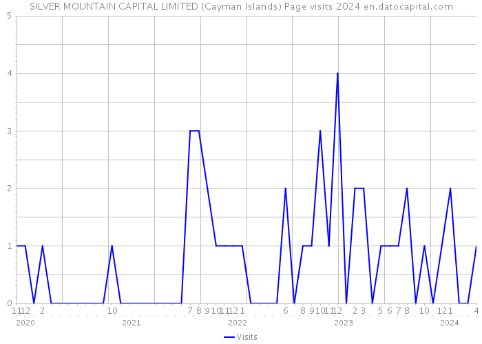 SILVER MOUNTAIN CAPITAL LIMITED (Cayman Islands) Page visits 2024 