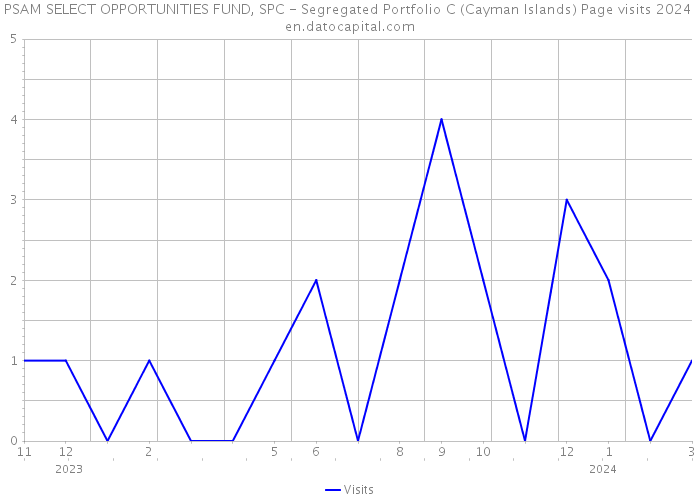 PSAM SELECT OPPORTUNITIES FUND, SPC - Segregated Portfolio C (Cayman Islands) Page visits 2024 