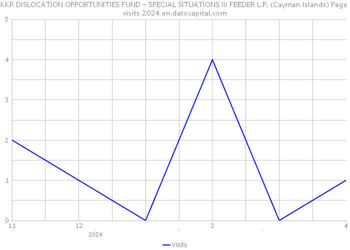 KKR DISLOCATION OPPORTUNITIES FUND - SPECIAL SITUATIONS III FEEDER L.P. (Cayman Islands) Page visits 2024 