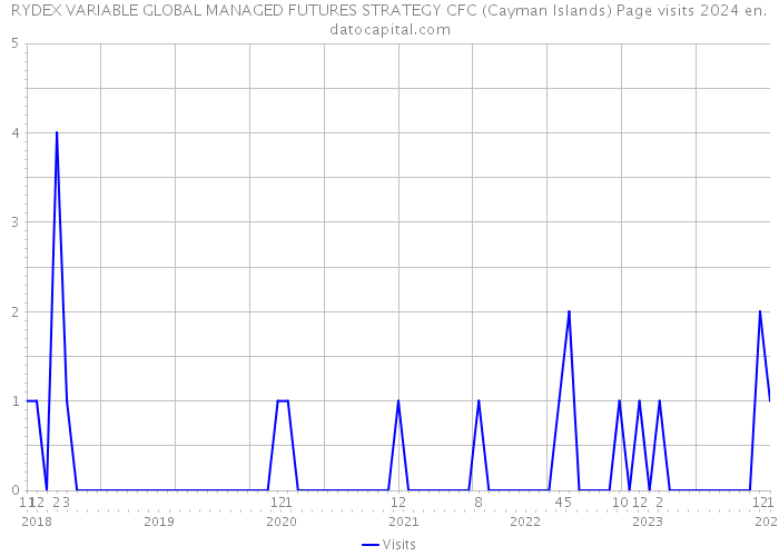 RYDEX VARIABLE GLOBAL MANAGED FUTURES STRATEGY CFC (Cayman Islands) Page visits 2024 