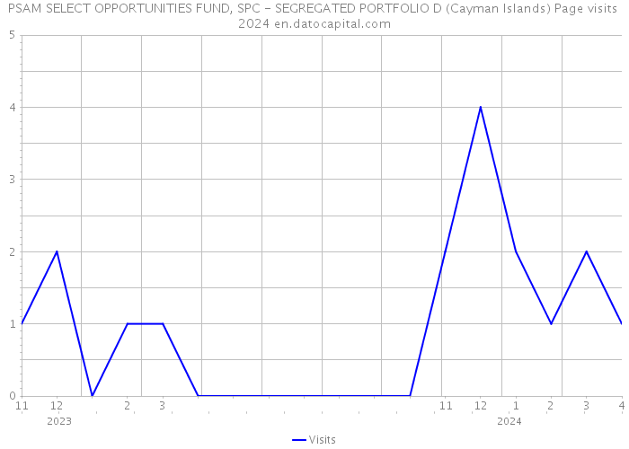 PSAM SELECT OPPORTUNITIES FUND, SPC - SEGREGATED PORTFOLIO D (Cayman Islands) Page visits 2024 