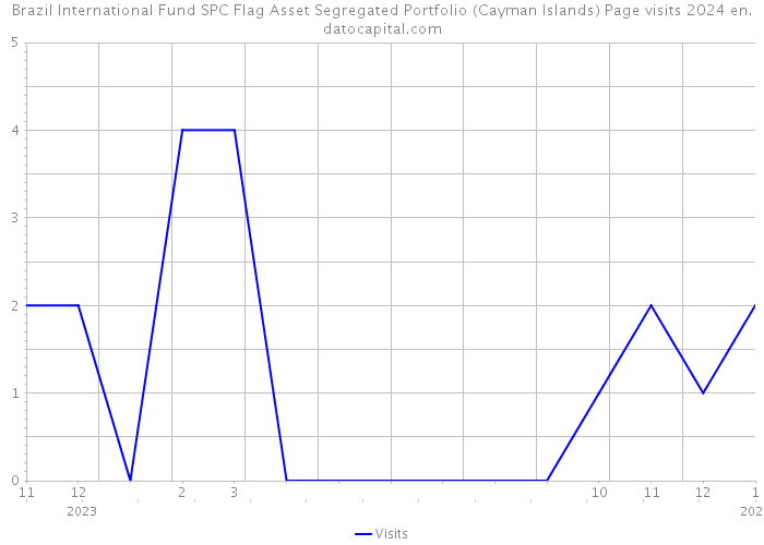 Brazil International Fund SPC Flag Asset Segregated Portfolio (Cayman Islands) Page visits 2024 