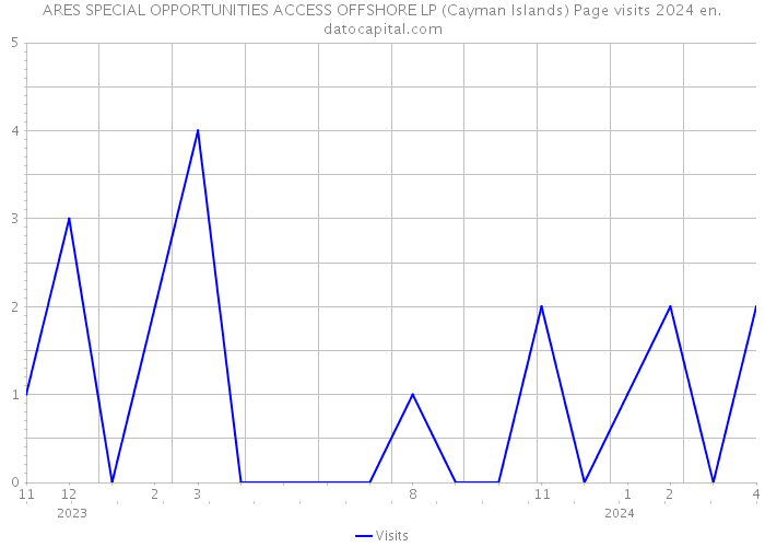 ARES SPECIAL OPPORTUNITIES ACCESS OFFSHORE LP (Cayman Islands) Page visits 2024 