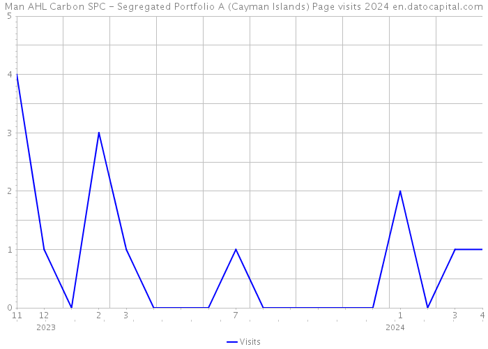 Man AHL Carbon SPC - Segregated Portfolio A (Cayman Islands) Page visits 2024 