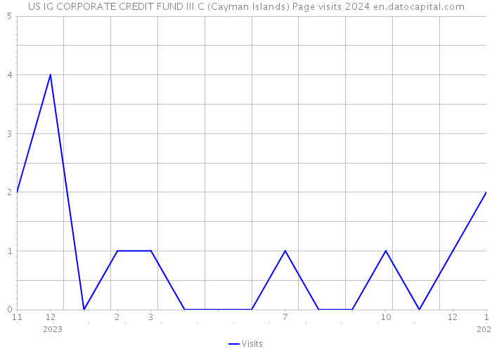 US IG CORPORATE CREDIT FUND III C (Cayman Islands) Page visits 2024 