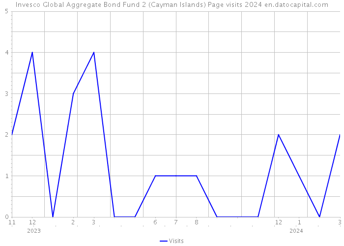 Invesco Global Aggregate Bond Fund 2 (Cayman Islands) Page visits 2024 
