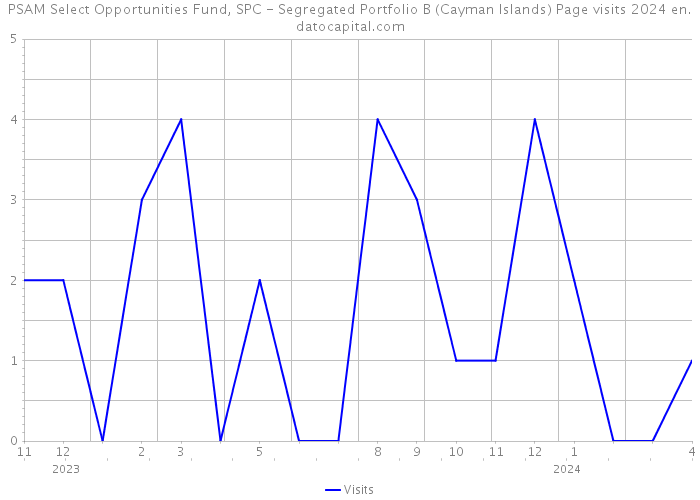 PSAM Select Opportunities Fund, SPC - Segregated Portfolio B (Cayman Islands) Page visits 2024 