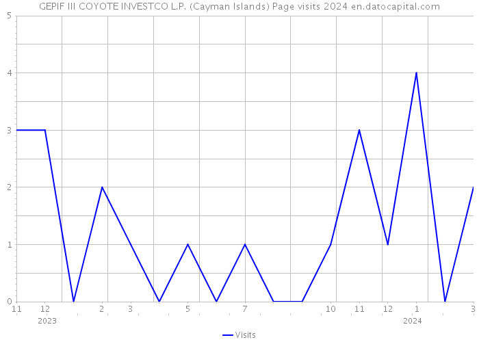 GEPIF III COYOTE INVESTCO L.P. (Cayman Islands) Page visits 2024 