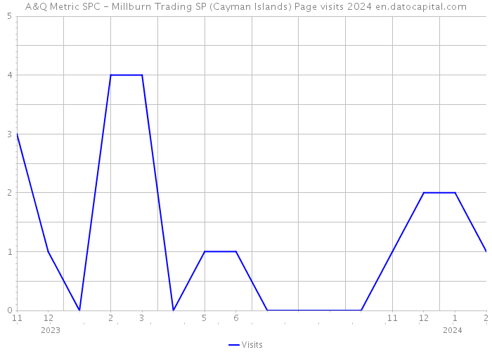 A&Q Metric SPC - Millburn Trading SP (Cayman Islands) Page visits 2024 