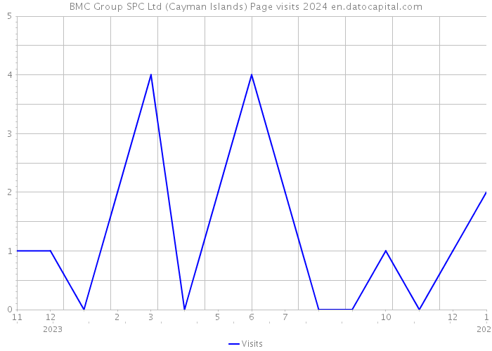BMC Group SPC Ltd (Cayman Islands) Page visits 2024 