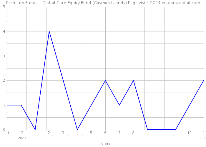 Premium Funds - Global Core Equity Fund (Cayman Islands) Page visits 2024 