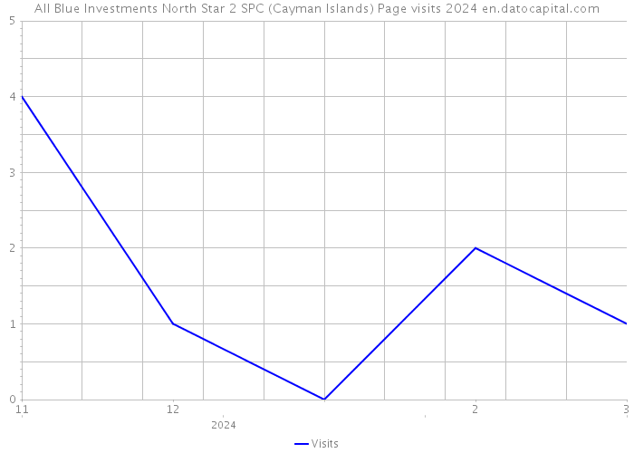 All Blue Investments North Star 2 SPC (Cayman Islands) Page visits 2024 