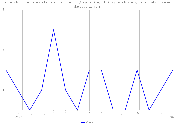 Barings North American Private Loan Fund II (Cayman)-A, L.P. (Cayman Islands) Page visits 2024 